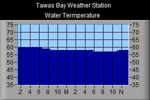 Water Temperature
