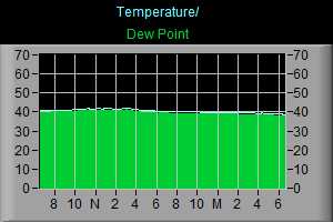 Temperature and Dewpoint