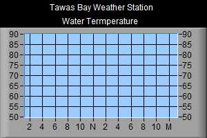 Water Temperature