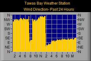 Wind Direction