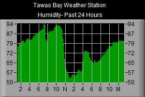 Humidity