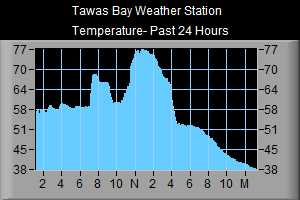 Temperature