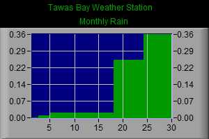 Monthly Rain