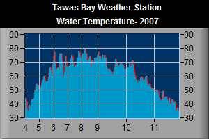 Water Temp Chart