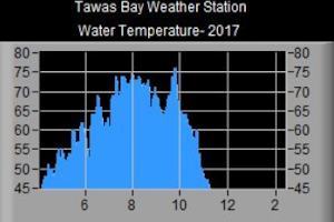 Water Temperature- 2017